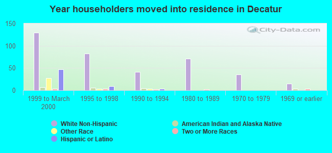 Year householders moved into residence in Decatur