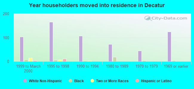 Year householders moved into residence in Decatur