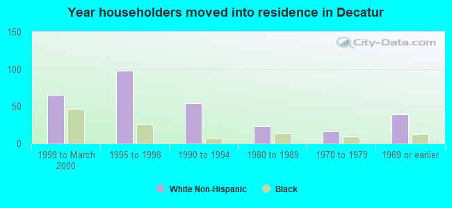 Year householders moved into residence in Decatur