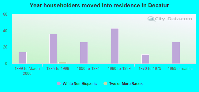 Year householders moved into residence in Decatur