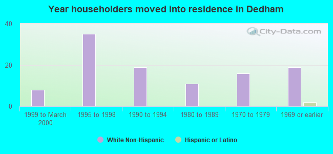 Year householders moved into residence in Dedham