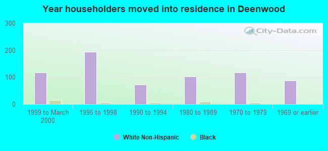 Year householders moved into residence in Deenwood