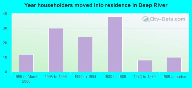 Year householders moved into residence in Deep River