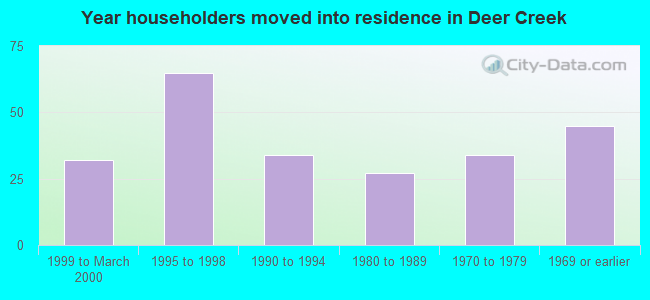 Year householders moved into residence in Deer Creek