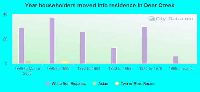 Year householders moved into residence in Deer Creek