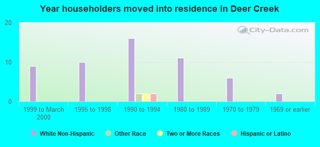 Year householders moved into residence in Deer Creek