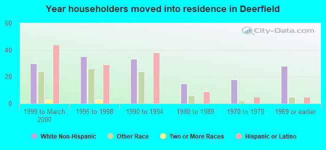 Year householders moved into residence in Deerfield