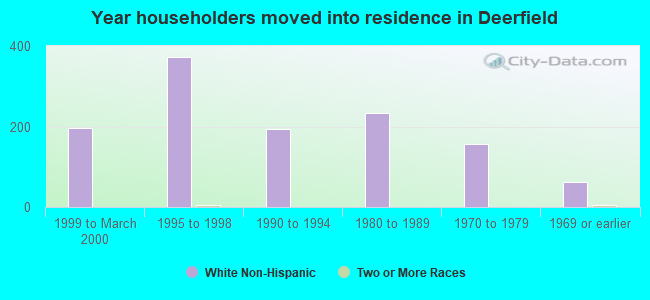 Year householders moved into residence in Deerfield