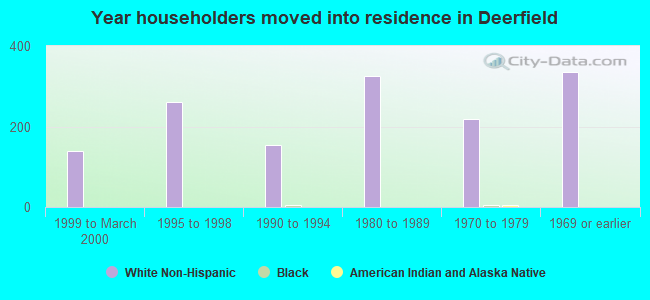 Year householders moved into residence in Deerfield