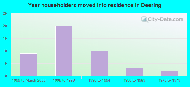Year householders moved into residence in Deering