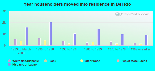 Year householders moved into residence in Del Rio