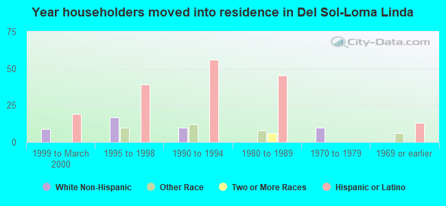 Year householders moved into residence in Del Sol-Loma Linda