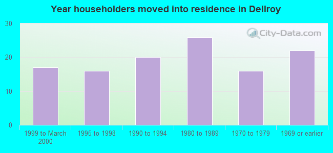 Year householders moved into residence in Dellroy