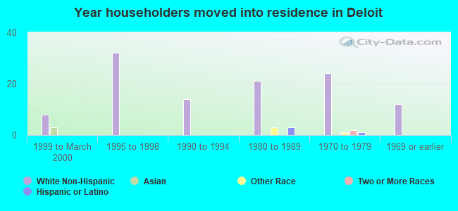 Year householders moved into residence in Deloit