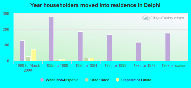 Year householders moved into residence in Delphi