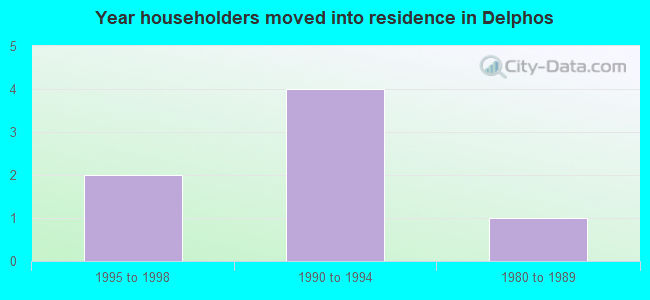 Year householders moved into residence in Delphos