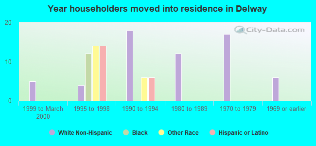 Year householders moved into residence in Delway