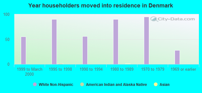 Year householders moved into residence in Denmark