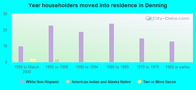 Year householders moved into residence in Denning