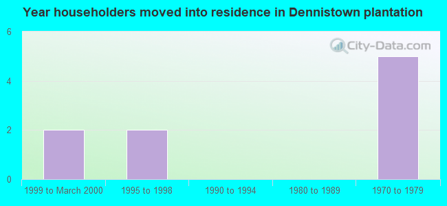 Year householders moved into residence in Dennistown plantation