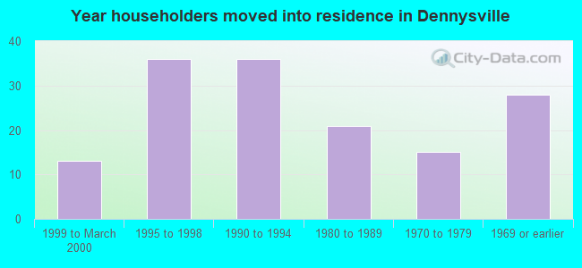 Year householders moved into residence in Dennysville