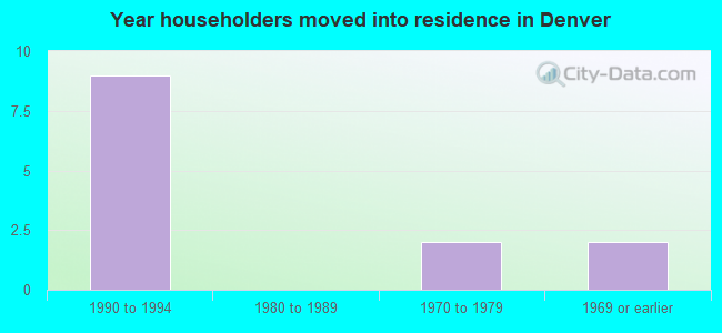 Year householders moved into residence in Denver