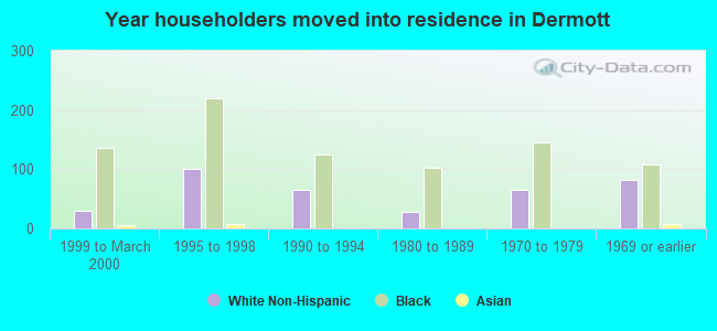 Year householders moved into residence in Dermott