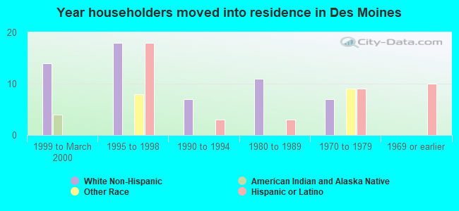 Year householders moved into residence in Des Moines