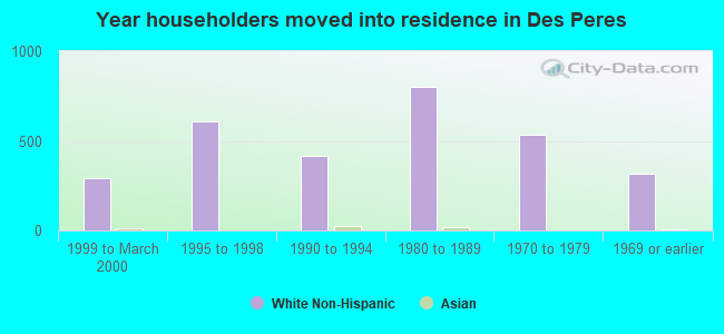 Year householders moved into residence in Des Peres