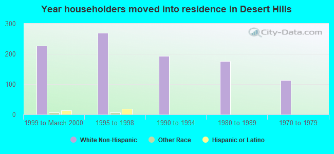 Year householders moved into residence in Desert Hills