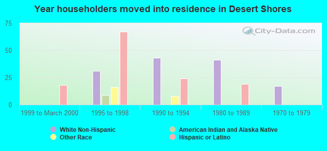 Year householders moved into residence in Desert Shores