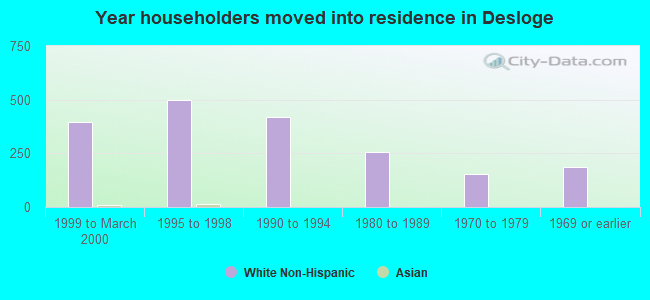 Year householders moved into residence in Desloge