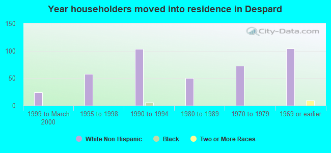 Year householders moved into residence in Despard