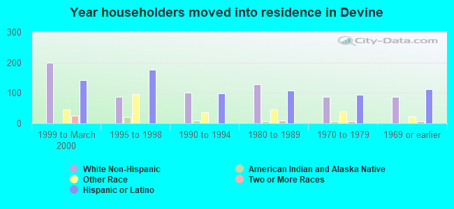 Year householders moved into residence in Devine