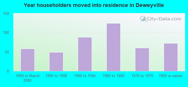 Year householders moved into residence in Deweyville