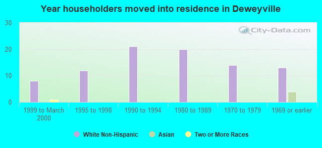 Year householders moved into residence in Deweyville