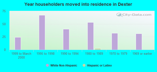 Year householders moved into residence in Dexter