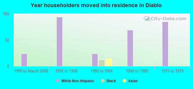 Year householders moved into residence in Diablo