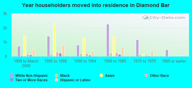 Year householders moved into residence in Diamond Bar