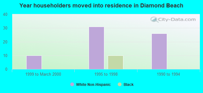 Year householders moved into residence in Diamond Beach