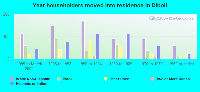 Year householders moved into residence in Diboll