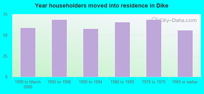 Year householders moved into residence in Dike