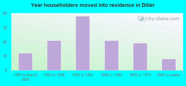 Year householders moved into residence in Diller