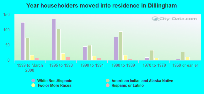 Year householders moved into residence in Dillingham