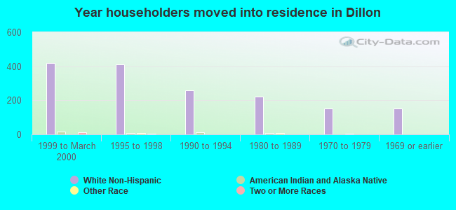 Year householders moved into residence in Dillon