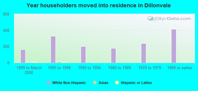 Year householders moved into residence in Dillonvale