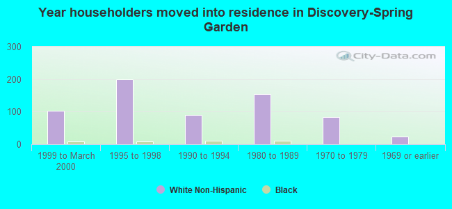 Year householders moved into residence in Discovery-Spring Garden