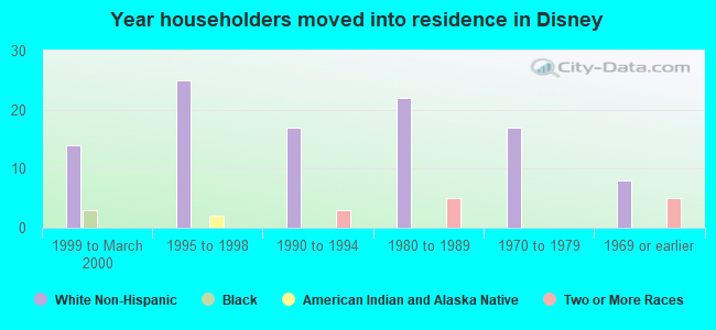 Year householders moved into residence in Disney