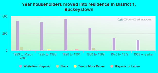 Year householders moved into residence in District 1, Buckeystown