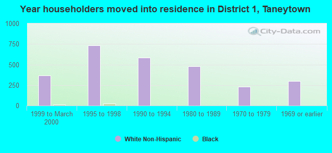 Year householders moved into residence in District 1, Taneytown